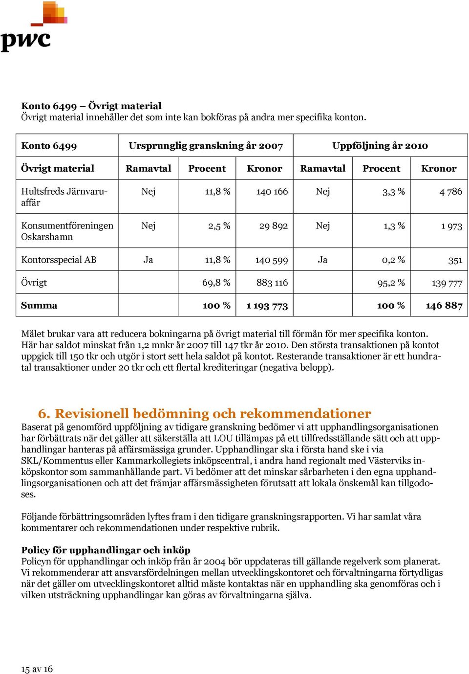 166 Nej 3,3 % 4 786 Nej 2,5 % 29 892 Nej 1,3 % 1 973 Kontorsspecial AB Ja 11,8 % 140 599 Ja 0,2 % 351 Övrigt 69,8 % 883 116 95,2 % 139 777 Summa 100 % 1 193 773 100 % 146 887 Målet brukar vara att