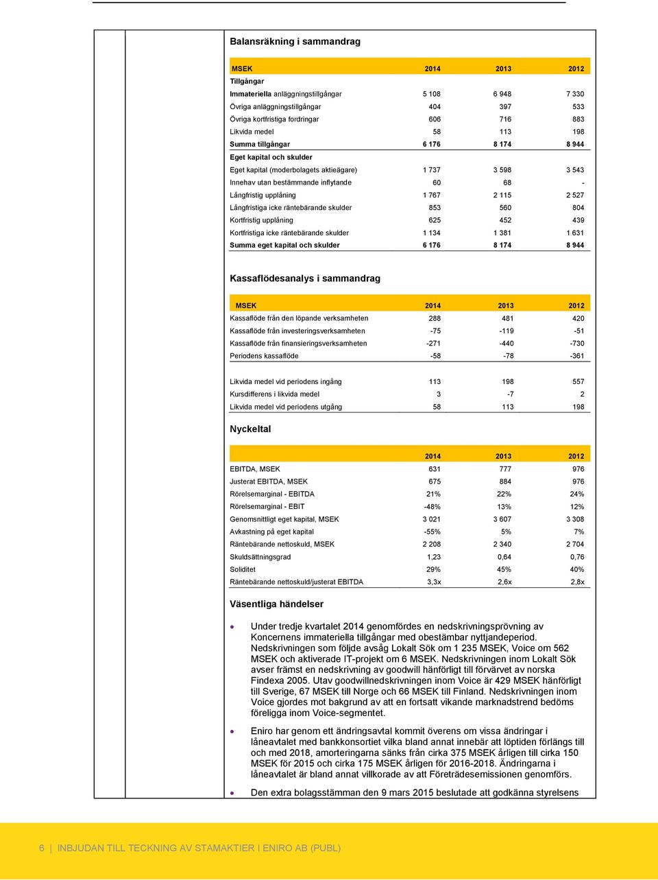 upplåning 1 767 2 115 2 527 Långfristiga icke räntebärande skulder 853 560 804 Kortfristig upplåning 625 452 439 Kortfristiga icke räntebärande skulder 1 134 1 381 1 631 Summa eget kapital och