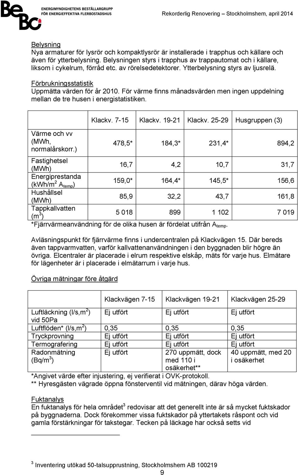 För värme finns månadsvärden men ingen uppdelning mellan de tre husen i energistatistiken. Värme och vv (MWh, normalårskorr.) Klackv. 7-15 Klackv. 19-21 Klackv.