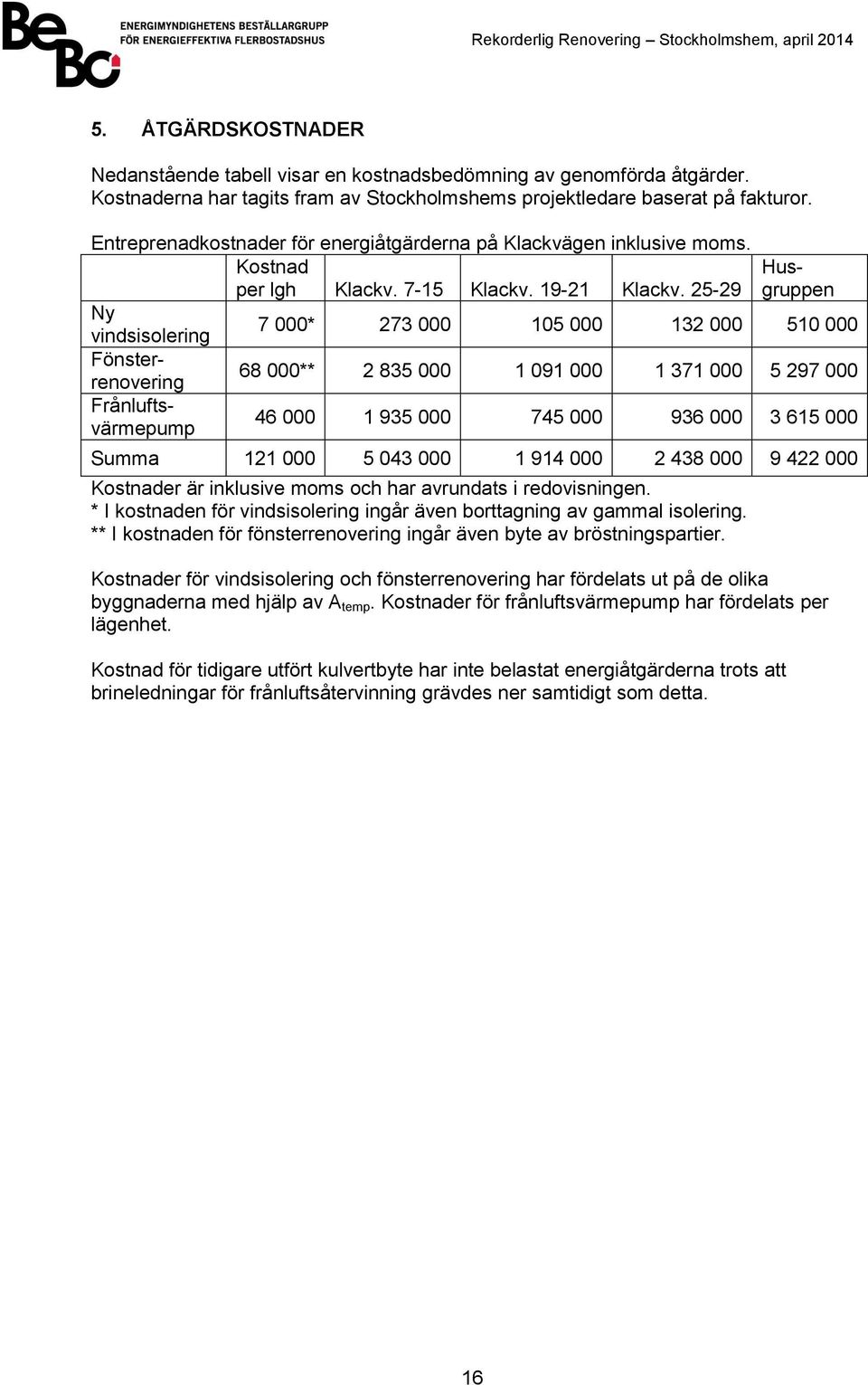 25-29 Husgruppen Ny vindsisolering 7 000* 273 000 105 000 132 000 510 000 Fönsterrenovering 68 000** 2 835 000 1 091 000 1 371 000 5 297 000 Frånluftsvärmepump 46 000 1 935 000 745 000 936 000 3 615