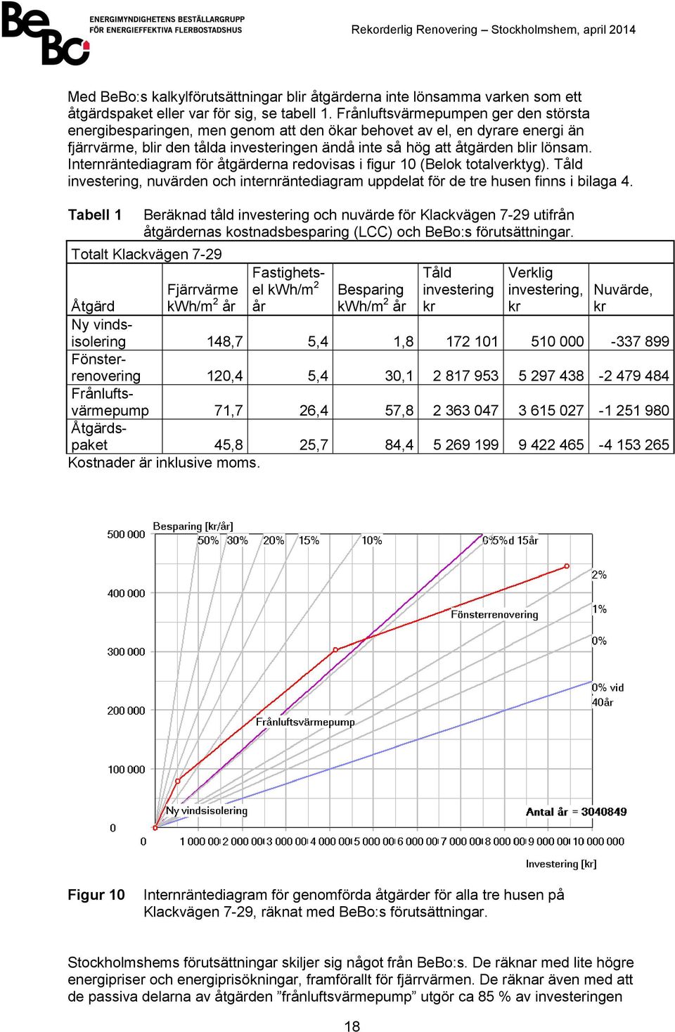 Internräntediagram för åtgärderna redovisas i figur 10 (Belok totalverktyg). Tåld investering, nuvärden och internräntediagram uppdelat för de tre husen finns i bilaga 4.