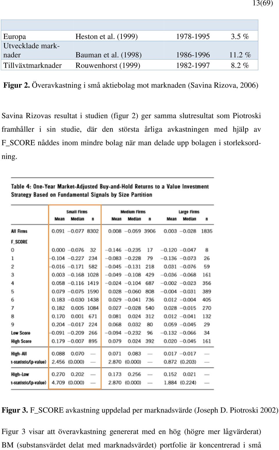 den största årliga avkastningen med hjälp av F_SCORE nåddes inom mindre bolag när man delade upp bolagen i storleksordning. Figur 3.