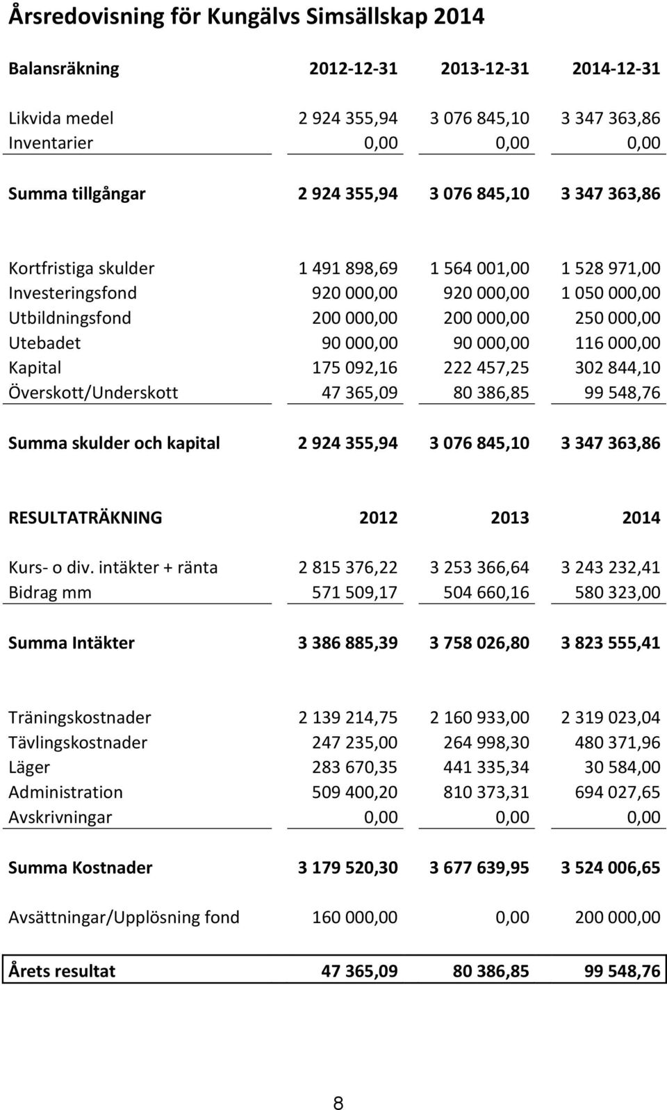 Utebadet 90 000,00 90 000,00 116 000,00 Kapital 175 092,16 222 457,25 302 844,10 Överskott/Underskott 47 365,09 80 386,85 99 548,76 Summa skulder och kapital 2 924 355,94 3 076 845,10 3 347 363,86