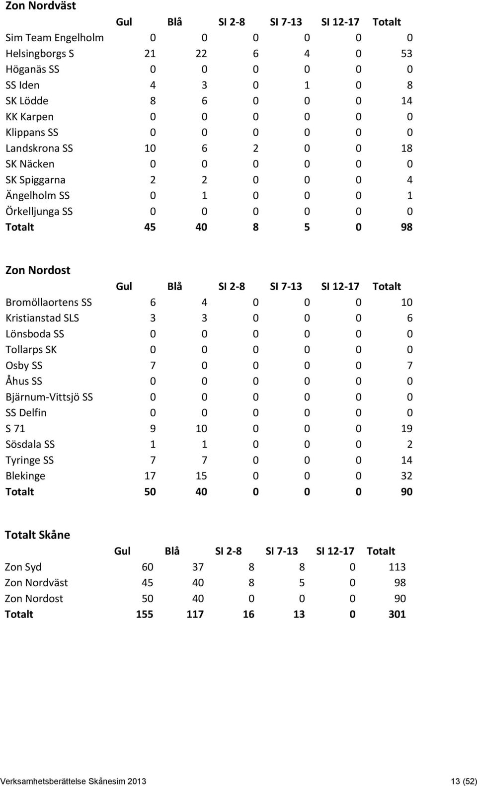 SI 7-13 SI 12-17 Totalt Bromöllaortens SS 6 4 0 0 0 10 Kristianstad SLS 3 3 0 0 0 6 Lönsboda SS 0 0 0 0 0 0 Tollarps SK 0 0 0 0 0 0 Osby SS 7 0 0 0 0 7 Åhus SS 0 0 0 0 0 0 Bjärnum-Vittsjö SS 0 0 0 0