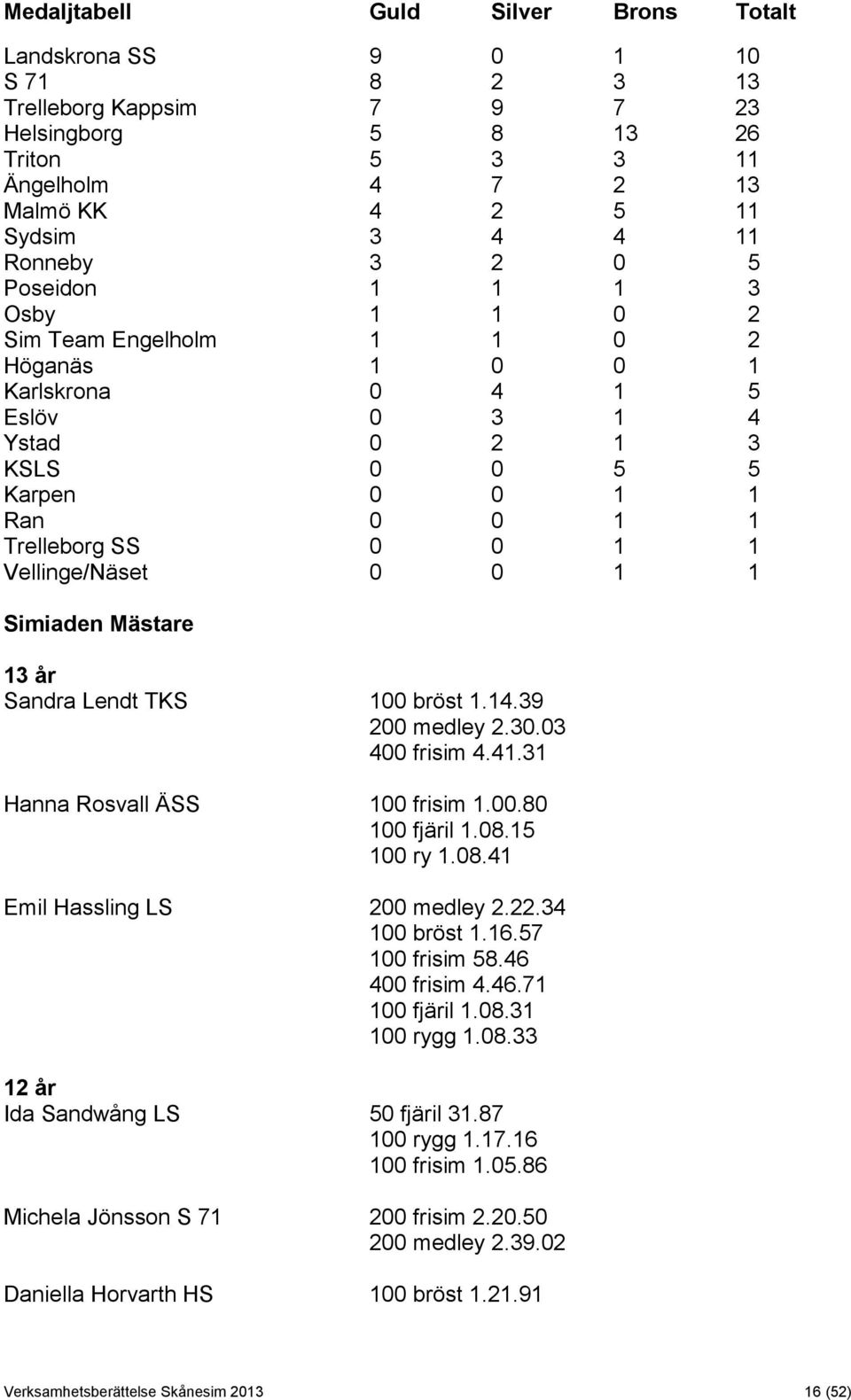 Vellinge/Näset 0 0 1 1 Simiaden Mästare 13 år Sandra Lendt TKS 100 bröst 1.14.39 200 medley 2.30.03 400 frisim 4.41.31 Hanna Rosvall ÄSS 100 frisim 1.00.80 100 fjäril 1.08.