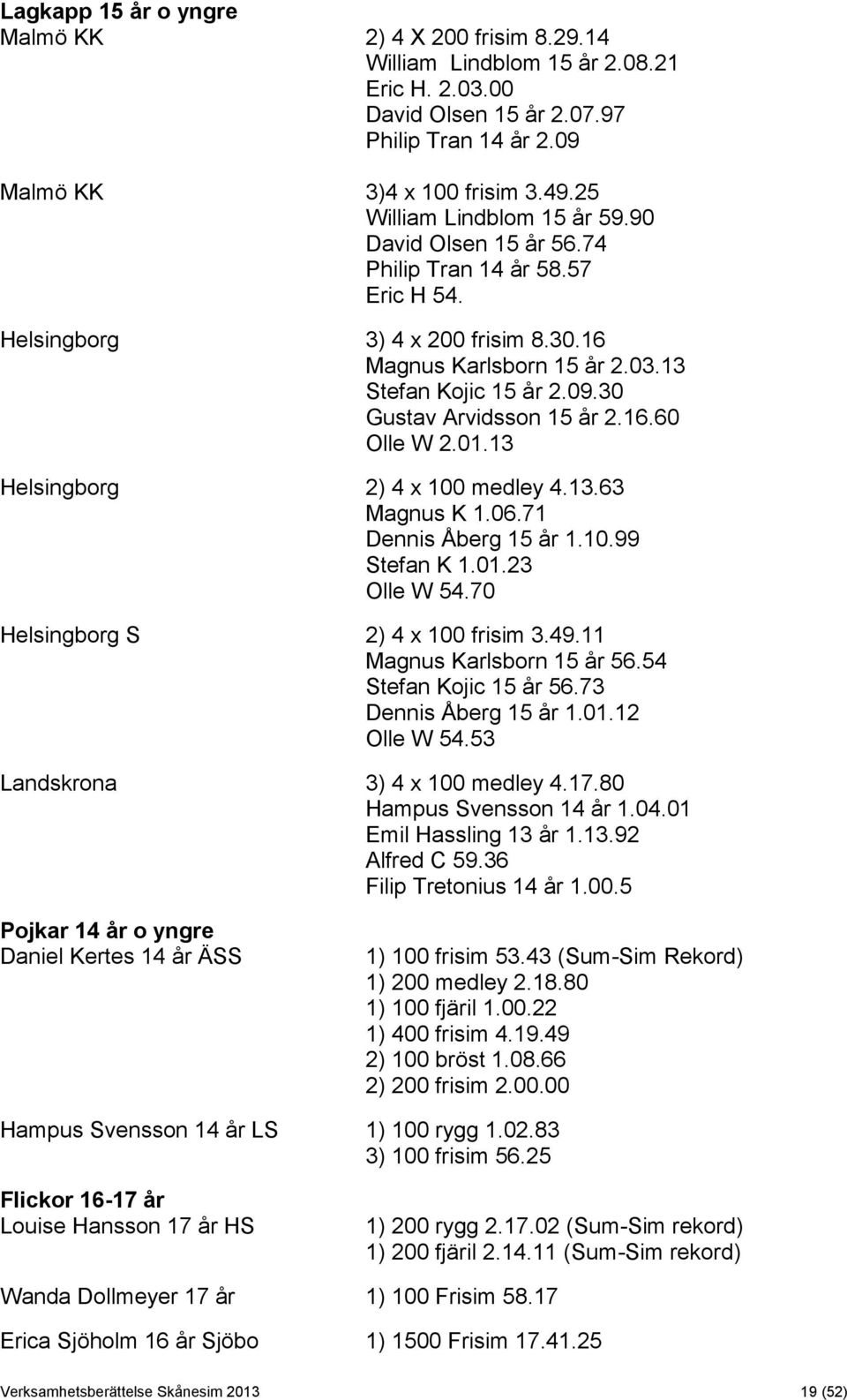 30 Gustav Arvidsson 15 år 2.16.60 Olle W 2.01.13 Helsingborg 2) 4 x 100 medley 4.13.63 Magnus K 1.06.71 Dennis Åberg 15 år 1.10.99 Stefan K 1.01.23 Olle W 54.70 Helsingborg S 2) 4 x 100 frisim 3.49.