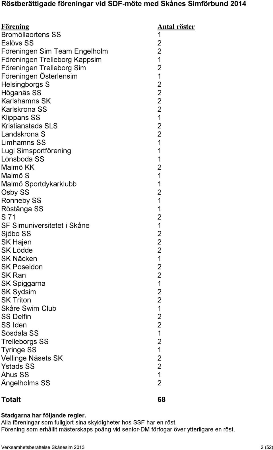 SS 1 Malmö KK 2 Malmö S 1 Malmö Sportdykarklubb 1 Osby SS 2 Ronneby SS 1 Röstånga SS 1 S 71 2 SF Simuniversitetet i Skåne 1 Sjöbo SS 2 SK Hajen 2 SK Lödde 2 SK Näcken 1 SK Poseidon 2 SK Ran 2 SK