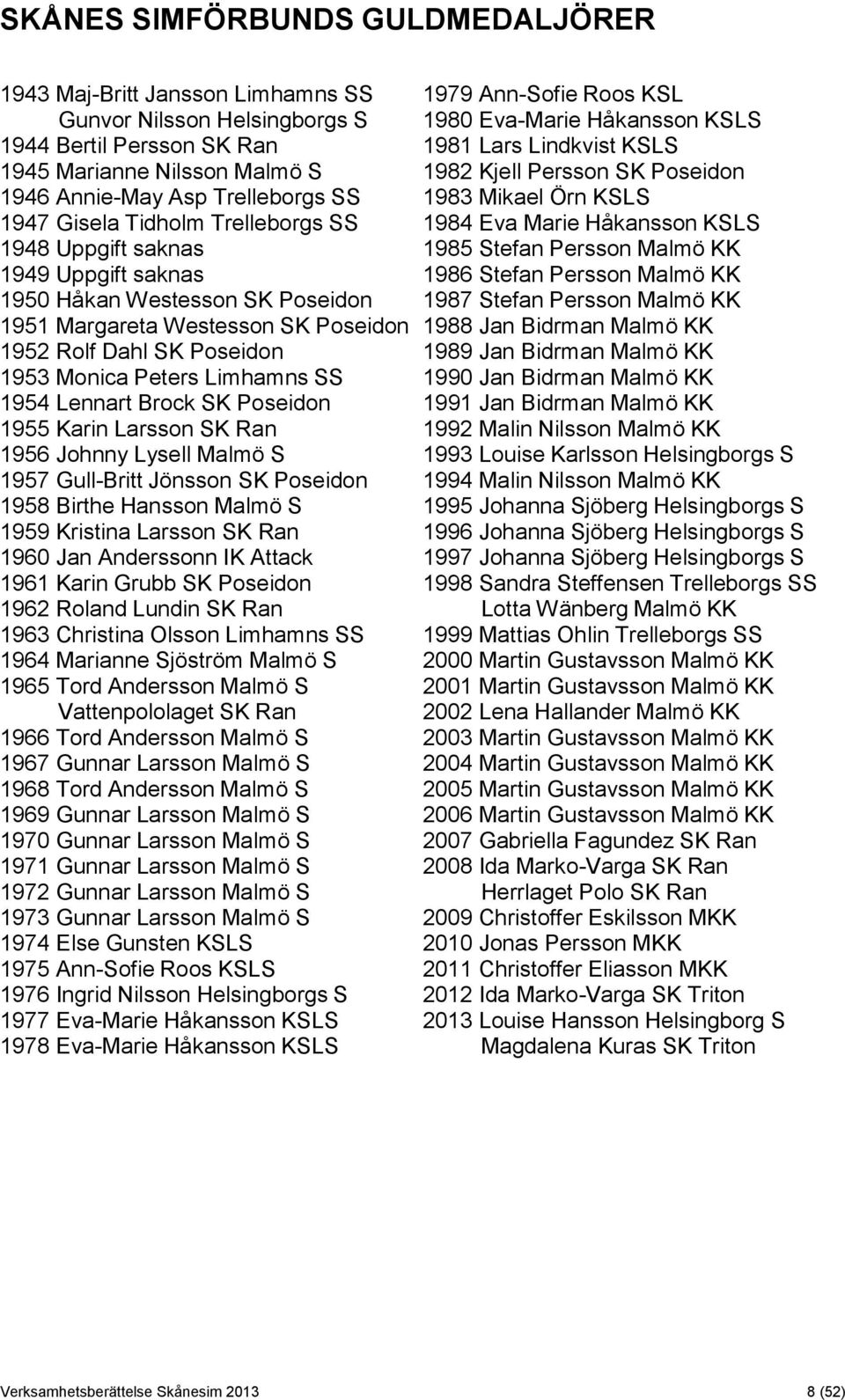 saknas 1985 Stefan Persson Malmö KK 1949 Uppgift saknas 1986 Stefan Persson Malmö KK 1950 Håkan Westesson SK Poseidon 1987 Stefan Persson Malmö KK 1951 Margareta Westesson SK Poseidon 1988 Jan