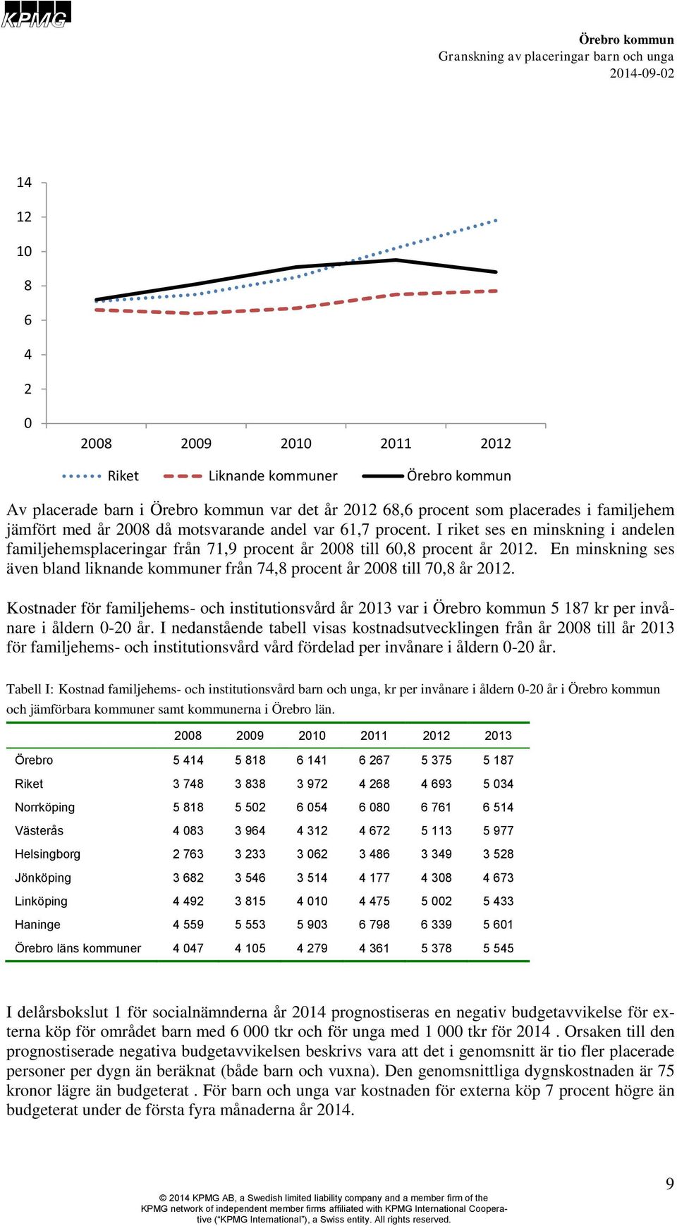 En minskning ses även bland liknande kommuner från 74,8 procent år 2008 till 70,8 år 2012. Kostnader för familjehems- och institutionsvård år 2013 var i 5 187 kr per invånare i åldern 0-20 år.