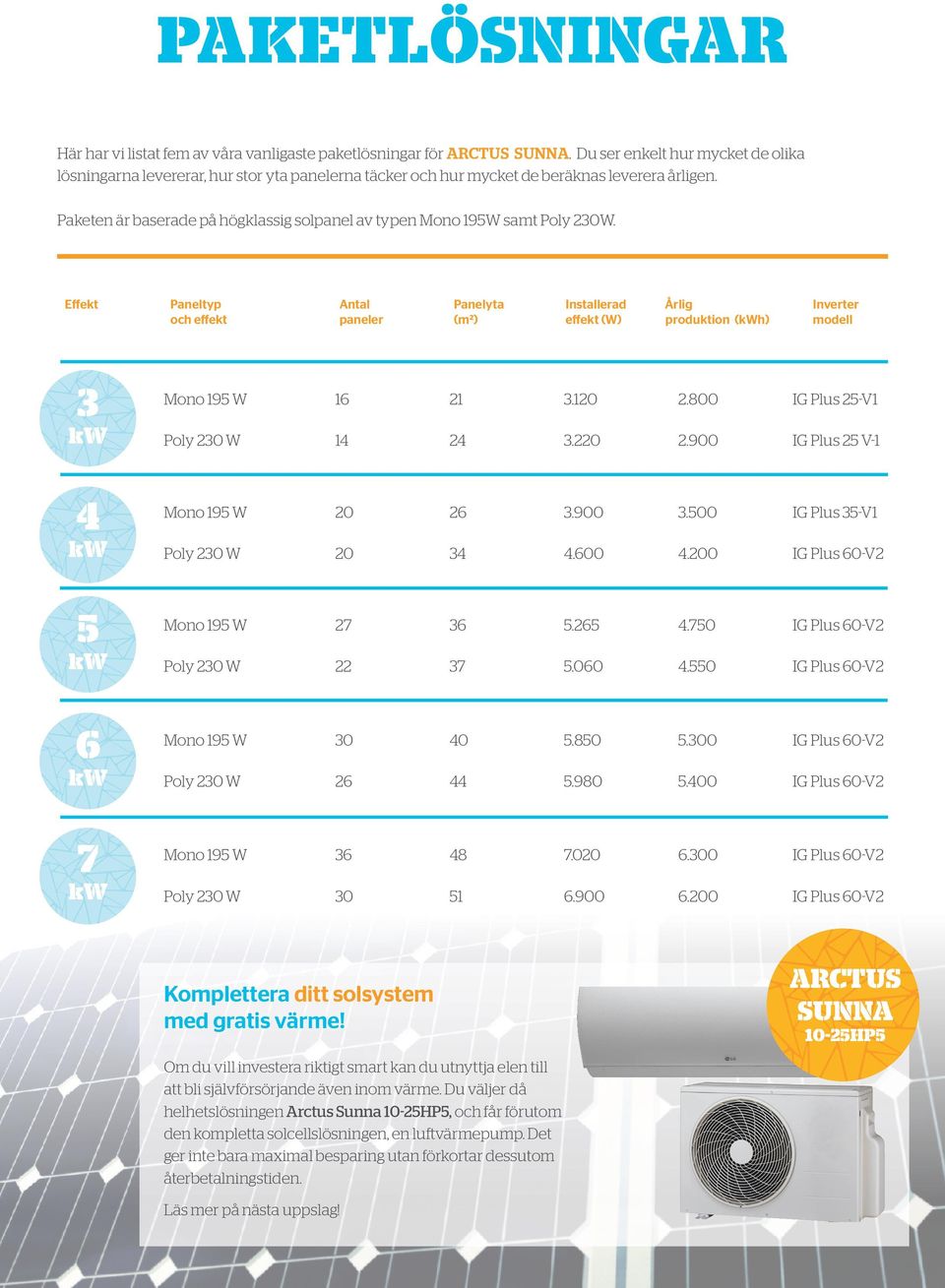Paketen är baserade på högklassig solpanel av typen Mono 195W samt Poly 230W.