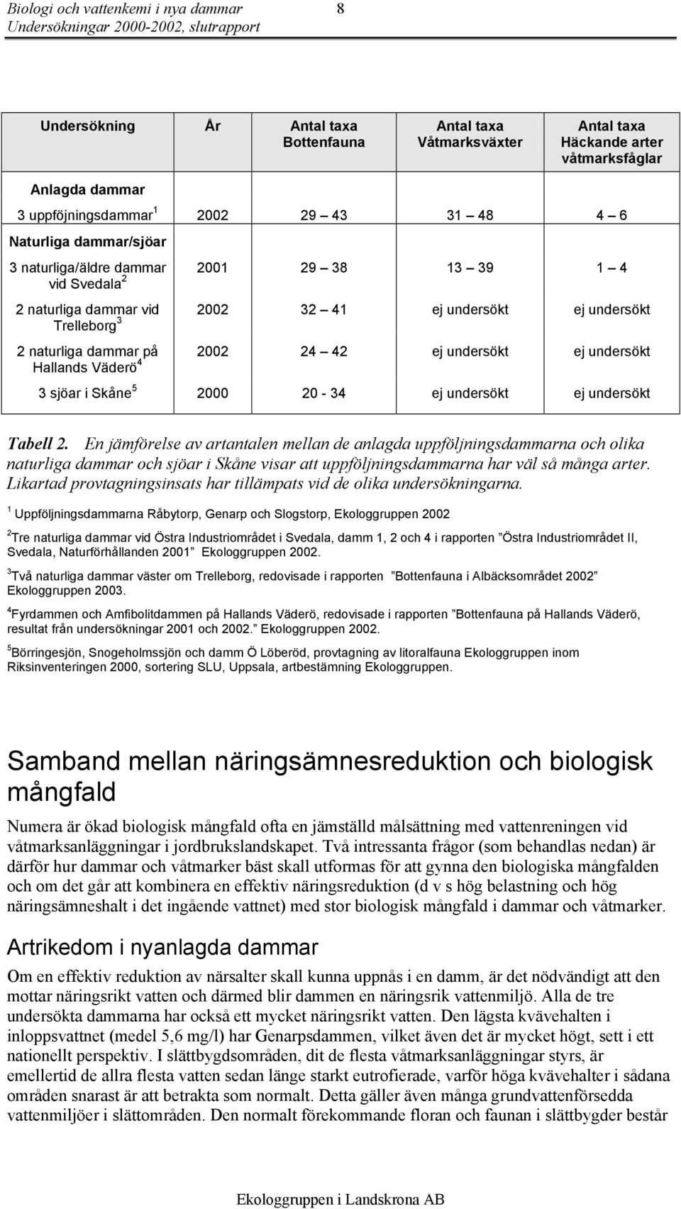 naturliga dammar på 2002 24 42 ej undersökt ej undersökt Hallands Väderö 4 3 sjöar i Skåne 5 2000 20-34 ej undersökt ej undersökt Tabell 2.