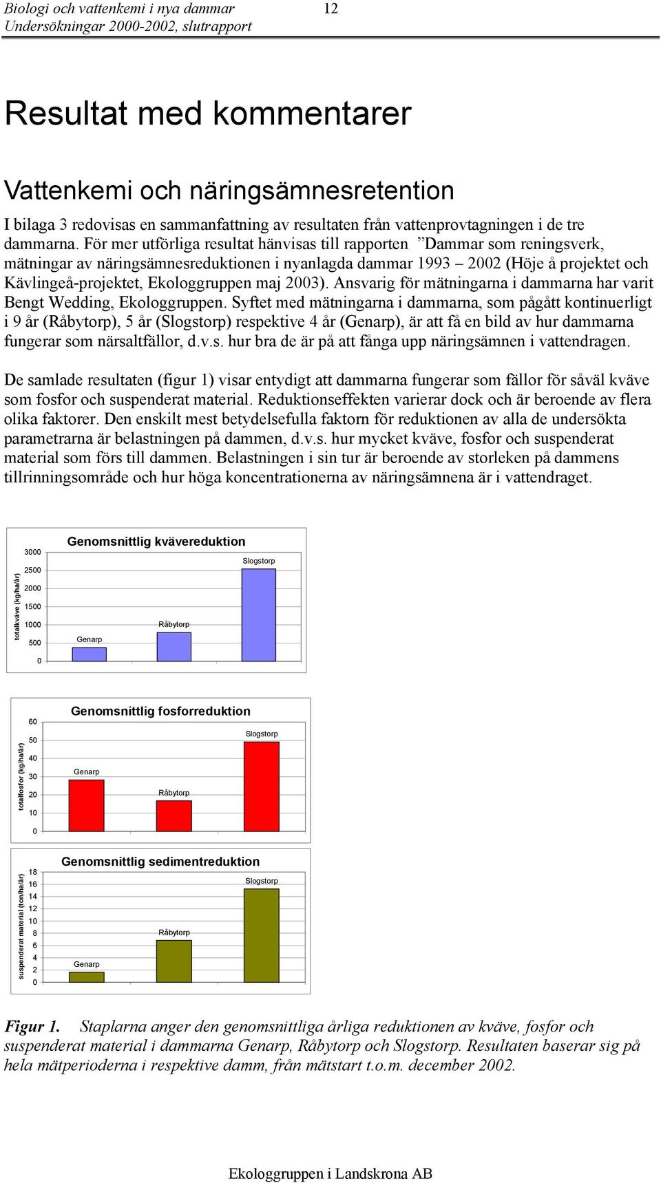 För mer utförliga resultat hänvisas till rapporten Dammar som reningsverk, mätningar av näringsämnesreduktionen i nyanlagda dammar 1993 2002 (Höje å projektet och Kävlingeå-projektet, Ekologgruppen