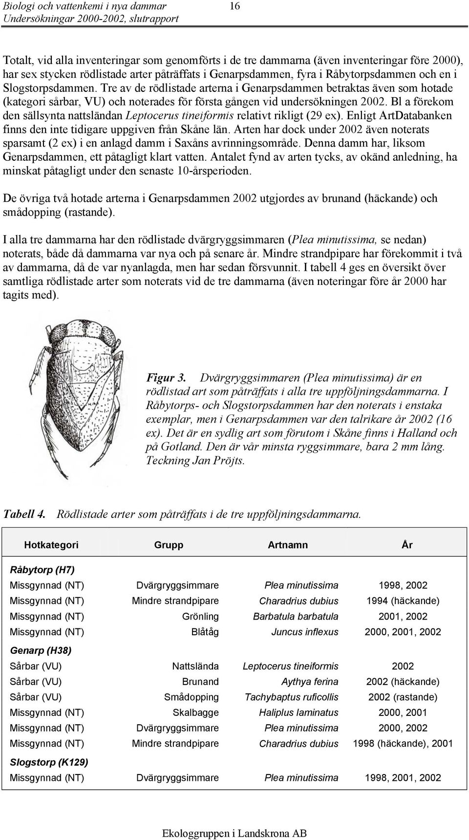 Tre av de rödlistade arterna i Genarpsdammen betraktas även som hotade (kategori sårbar, VU) och noterades för första gången vid undersökningen 2002.