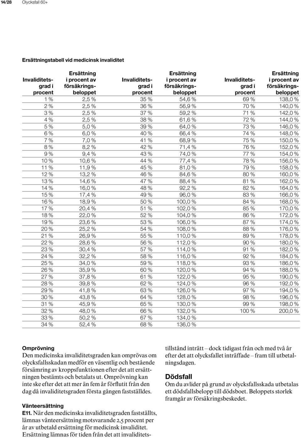 2,5 % 38 % 61,6 % 72 % 144,0 % 5 % 5,0 % 39 % 64,0 % 73 % 146,0 % 6 % 6,0 % 40 % 66,4 % 74 % 148,0 % 7 % 7,0 % 41 % 68,9 % 75 % 150,0 % 8 % 8,2 % 42 % 71,4 % 76 % 152,0 % 9 % 9,4 % 43 % 74,0 % 77 %