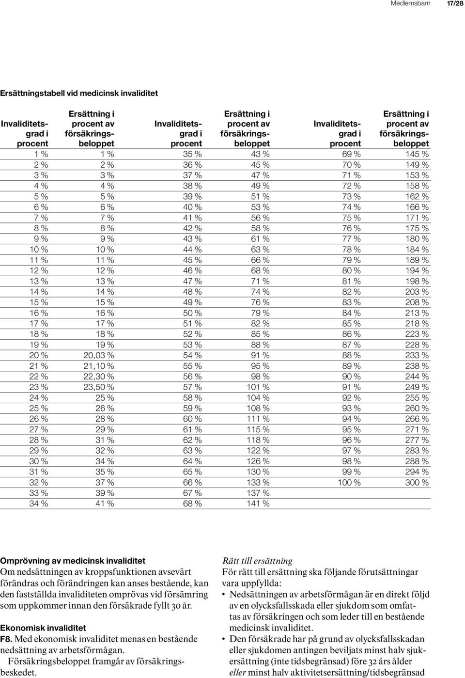 158 % 5 % 5 % 39 % 51 % 73 % 162 % 6 % 6 % 40 % 53 % 74 % 166 % 7 % 7 % 41 % 56 % 75 % 171 % 8 % 8 % 42 % 58 % 76 % 175 % 9 % 9 % 43 % 61 % 77 % 180 % 10 % 10 % 44 % 63 % 78 % 184 % 11 % 11 % 45 % 66