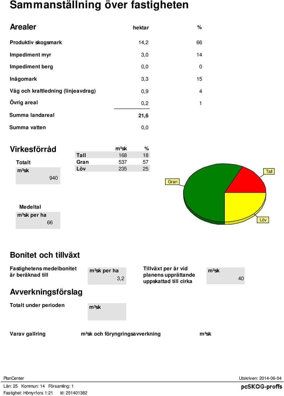 235 25 Gran Tall Medeltal m³k per ha 66 Löv Bonitet och tillväxt Fatigheten medelbonitet är beräknad till m³k per ha 3,2 Tillväxt per år vid planen