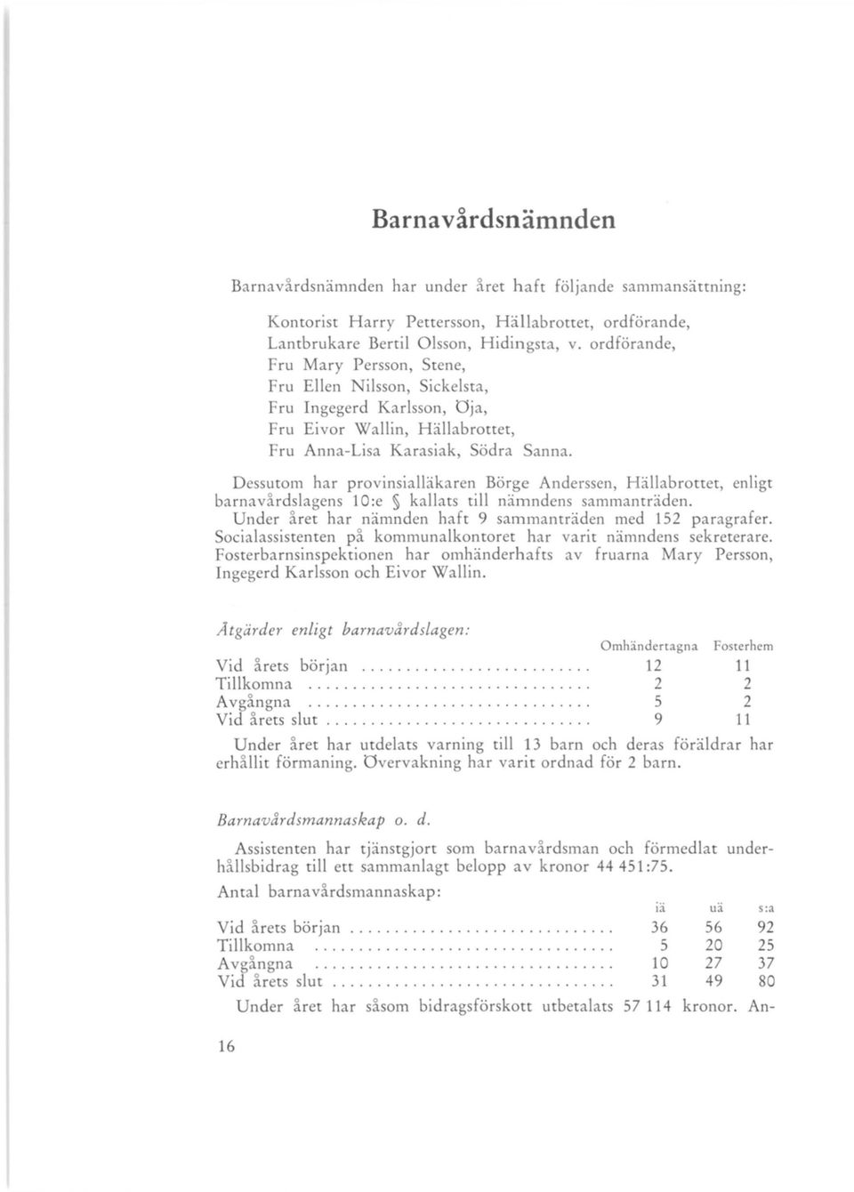 Dessutom har provinsialläkaren Börge Anderssen, Hällabrottet, enligt barnavårdslagens 10:e kallats till nämndens sammanträden. Under året har nämnden haft 9 sammanträden med 152 paragrafer.