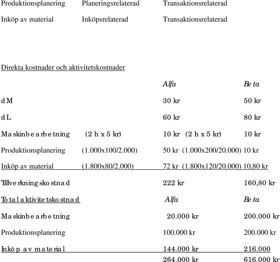 000) 50 kr (1.000x200/20.000) 10 kr Inköp av material (1.800x80/2.000) 72 kr (1.800x120/20.