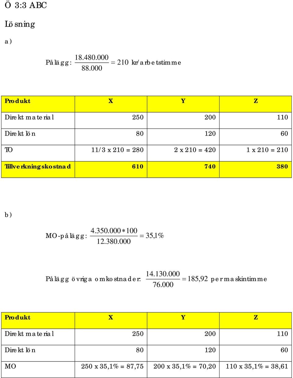 210 Tillverkningskostnad 610 740 380 b) 4.350.000 100 MO-pålägg: = 35,1 % 12.380.000 14.130.