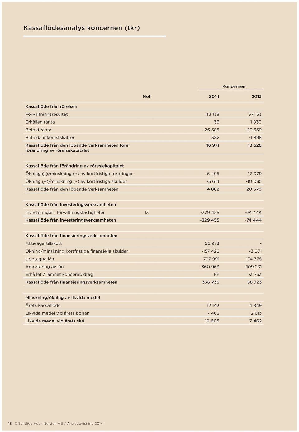 495 17 079 Ökning (+)/minskning ( ) av kortfristiga skulder -5 614-10 035 Kassaflöde från den löpande verksamheten 4 862 20 570 Kassaflöde från investeringsverksamheten Investeringar i