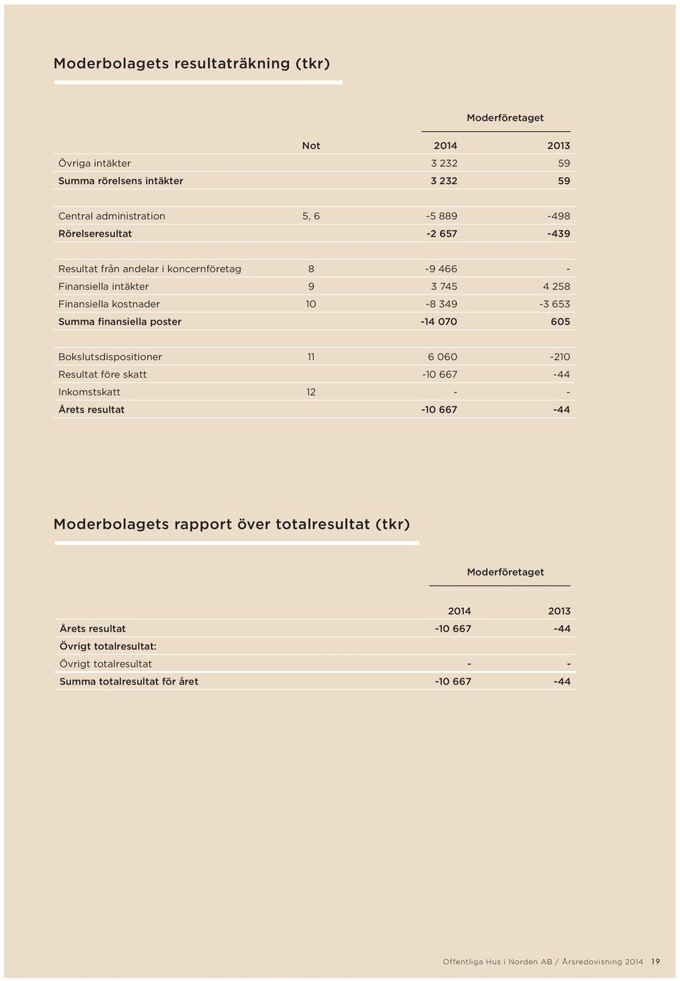 -14 070 605 Bokslutsdispositioner 11 6 060-210 Resultat före skatt -10 667-44 Inkomstskatt 12 - - Årets resultat -10 667-44 Moderbolagets rapport över totalresultat (tkr)