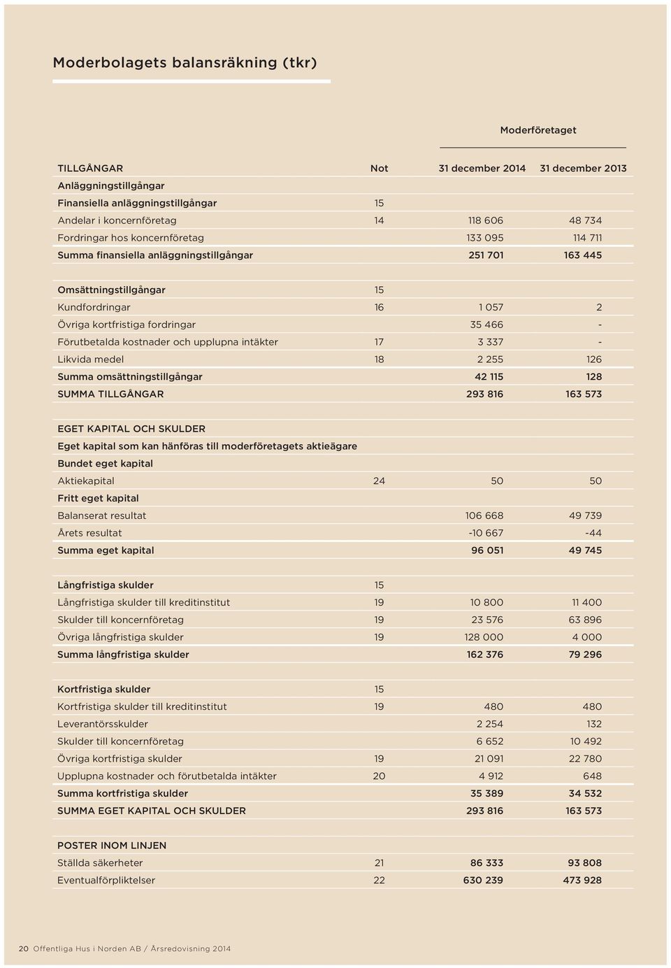 Förutbetalda kostnader och upplupna intäkter 17 3 337 - Likvida medel 18 2 255 126 Summa omsättningstillgångar 42 115 128 SUMMA TILLGÅNGAR 293 816 163 573 EGET KAPITAL OCH SKULDER Eget kapital som