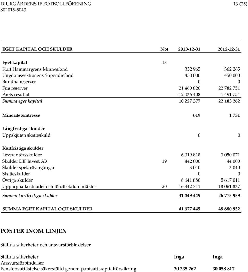 skatteskuld 0 0 Kortfristiga skulder Leverantörsskulder 6 019 818 3 050 071 Skulder DIF Invest AB 19 442 000 44 000 Skulder spelarövergångar 3 040 3 040 Skatteskulder 0 0 Övriga skulder 8 641 880 5