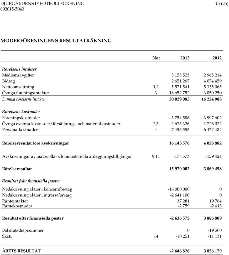 kostnader/försäljnings- och materialkostnader 2,5-2 675 326-1 726 022 Personalkostnader 4-7 455 595-6 472 482 Rörelseresultat före avskrivningar 16 143 576 4 028 882 Avskrivningar av materiella och