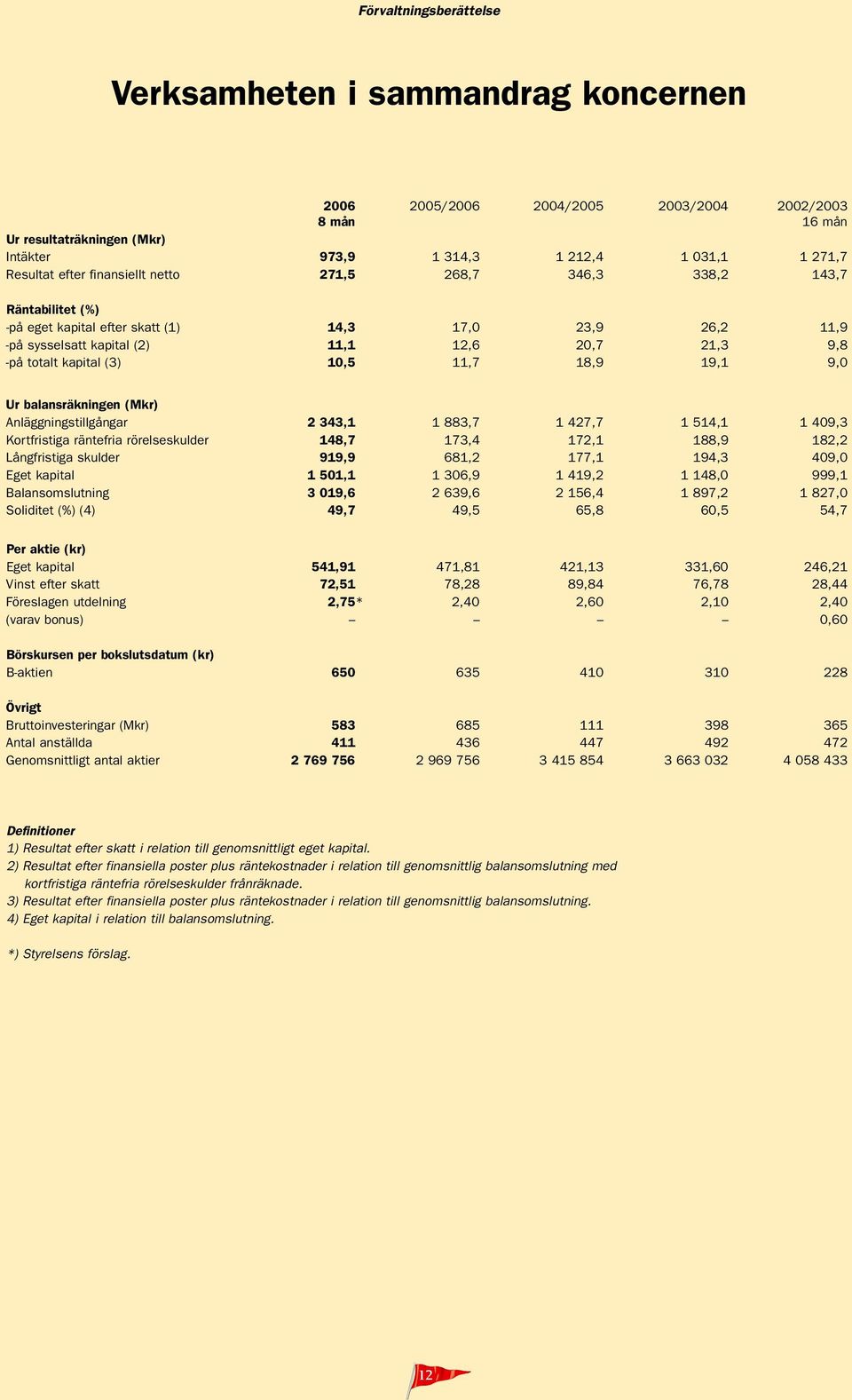 (3) 10,5 11,7 18,9 19,1 9,0 Ur balansräkningen (Mkr) Anläggningstillgångar 2 343,1 1 883,7 1 427,7 1 514,1 1 409,3 Kortfristiga räntefria rörelseskulder 148,7 173,4 172,1 188,9 182,2 Långfristiga