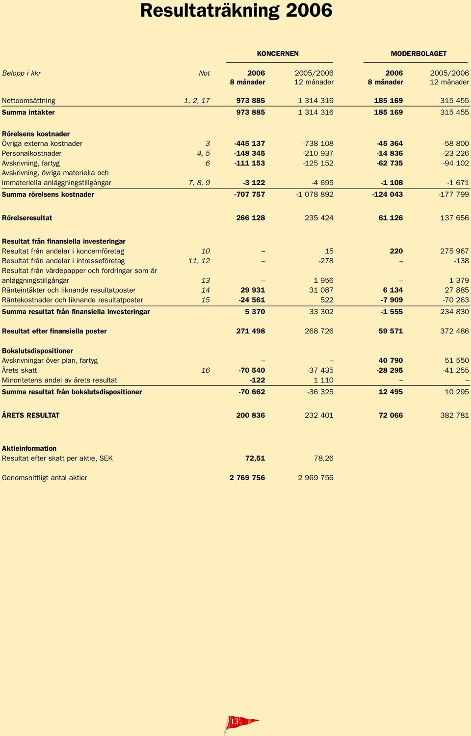 153-125 152-62 735-94 102 Avskrivning, övriga materiella och immateriella anläggningstillgångar 7, 8, 9-3 122-4 695-1 108-1 671 Summa rörelsens kostnader -707 757-1 078 892-124 043-177 799