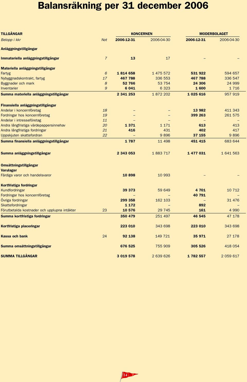 anläggningstillgångar 2 341 253 1 872 202 1 025 616 957 919 Finansiella anläggningstillgångar Andelar i koncernföretag 18 13 982 411 343 Fordringar hos koncernföretag 19 399 263 261 575 Andelar i