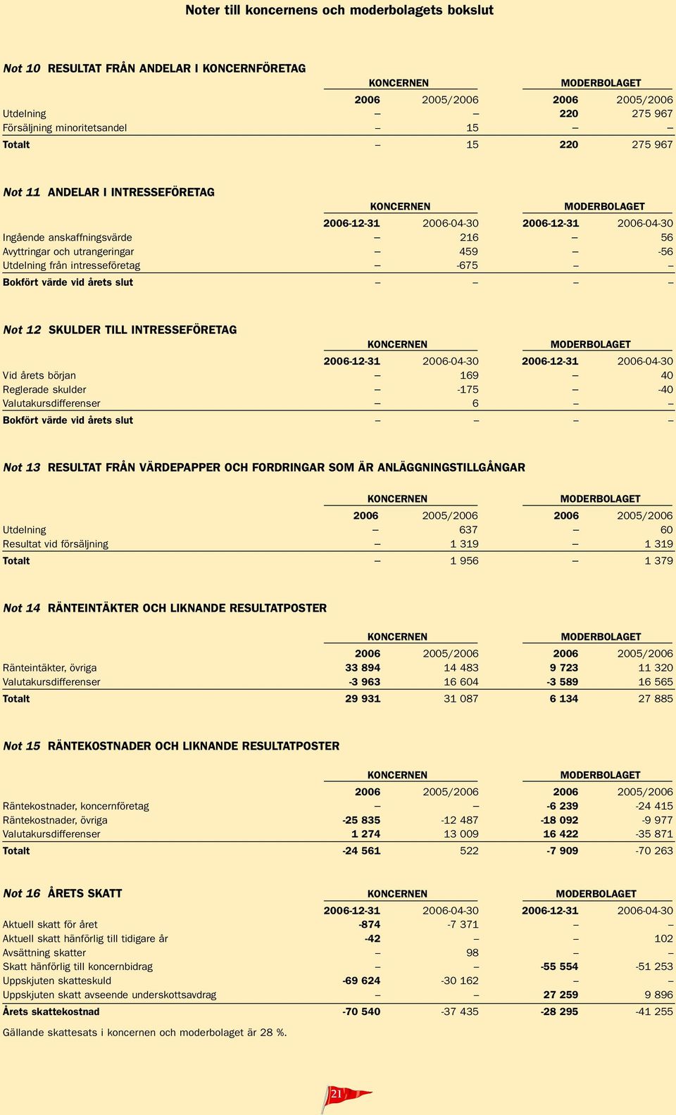 SKULDER TILL INTRESSEFÖRETAG Vid årets början 169 40 Reglerade skulder -175-40 Valutakursdifferenser 6 Bokfört värde vid årets slut Not 13 RESULTAT FRÅN VÄRDEPAPPER OCH FORDRINGAR SOM ÄR