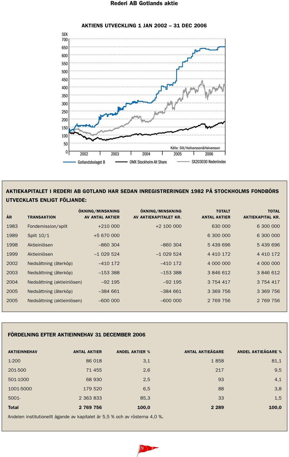 1983 Fondemission/split +210 000 +2 100 000 630 000 6 300 000 1989 Split 10/1 +5 670 000 6 300 000 6 300 000 1998 Aktieinlösen 860 304 860 304 5 439 696 5 439 696 1999 Aktieinlösen 1 029 524 1 029