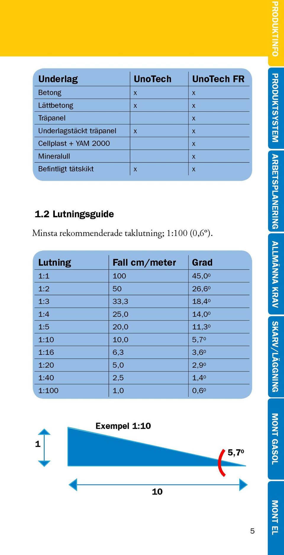 Lutning Fall cm/meter Grad 1:1 100 45,0 0 1:2 50 26,6 0 1:3 33,3 18,4 0 1:4 25,0 14,0 0 1:5 20,0 11,3 0 1:10 10,0 5,7 0 1:16 6,3