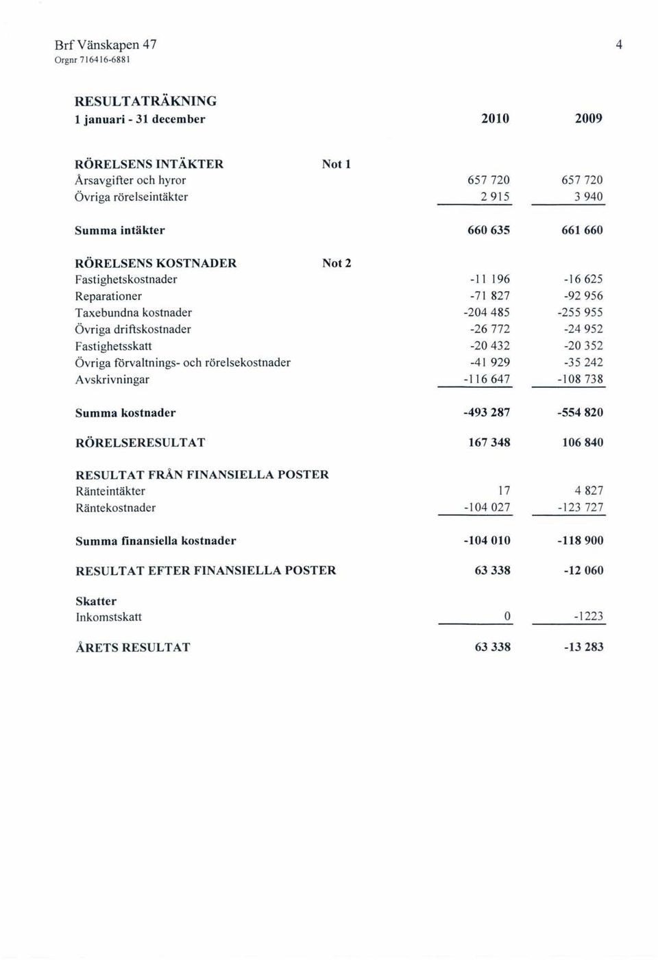 -20432-20352 Övriga förvaltnings- och rörelsekostnader -41 929-35242 Avskrivningar -116647-108738 Summa kostnader -493287-554820 RÖRELSERESULTAT 167348 106840 RESULT AT FRÅN FINANSIELLA PSTER