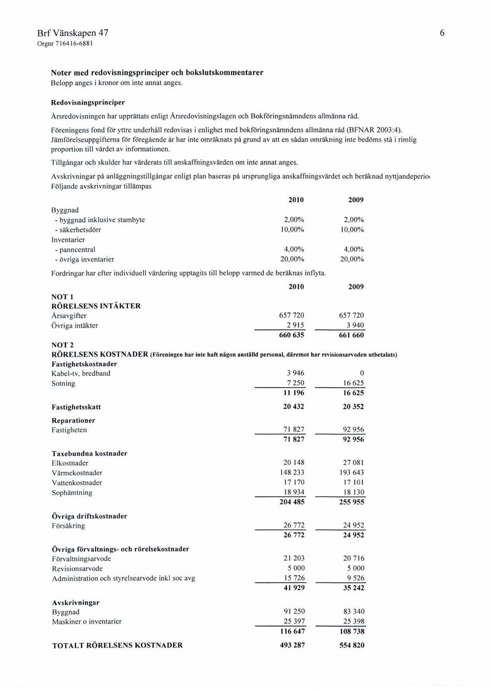 Föreningens fond för yttre underhåll redovisas i enlighet med bokföringsnämndens allmänna råd (BFNAR 2003:4).