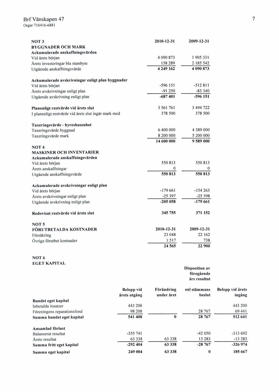 årets slut I planenligt restvärde vid årets slut ingår mark med Taxeringsvärde Taxeringsvärde Taxeringsvärde - hyreshusenhet byggnad mark NT4 MASKINER CH INVENTARIER Ackumulerade anskaffningsvärden