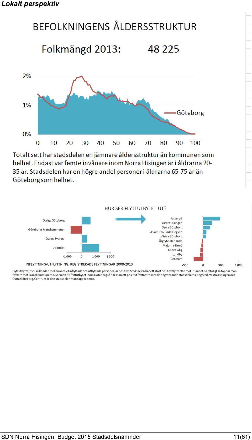 Hisingen, Budget