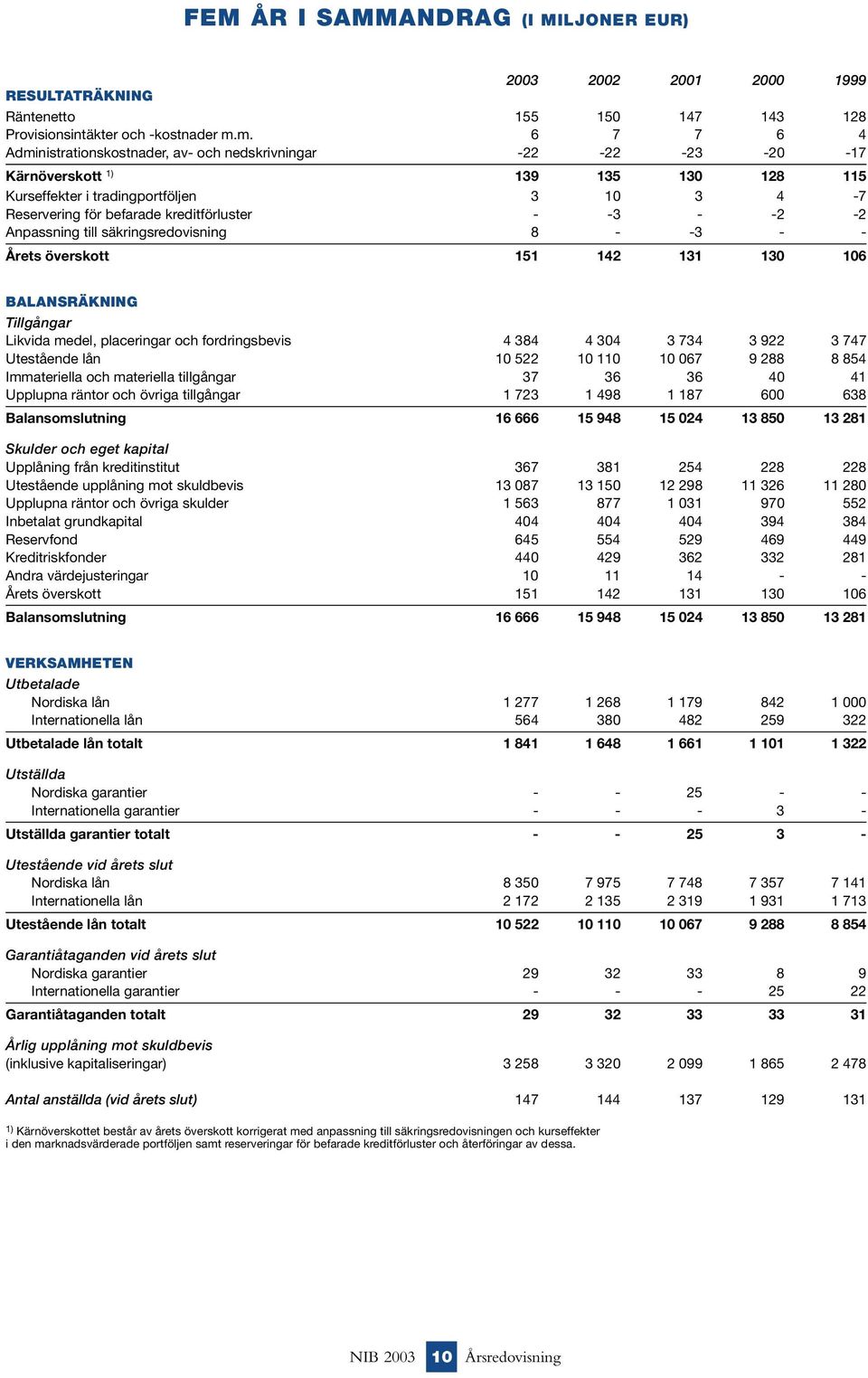 kreditförluster - -3 - -2-2 Anpassning till säkringsredovisning 8 - -3 - - Årets överskott 151 142 131 130 106 BALANSRÄKNING Tillgångar Likvida medel, placeringar och fordringsbevis 4 384 4 304 3 734