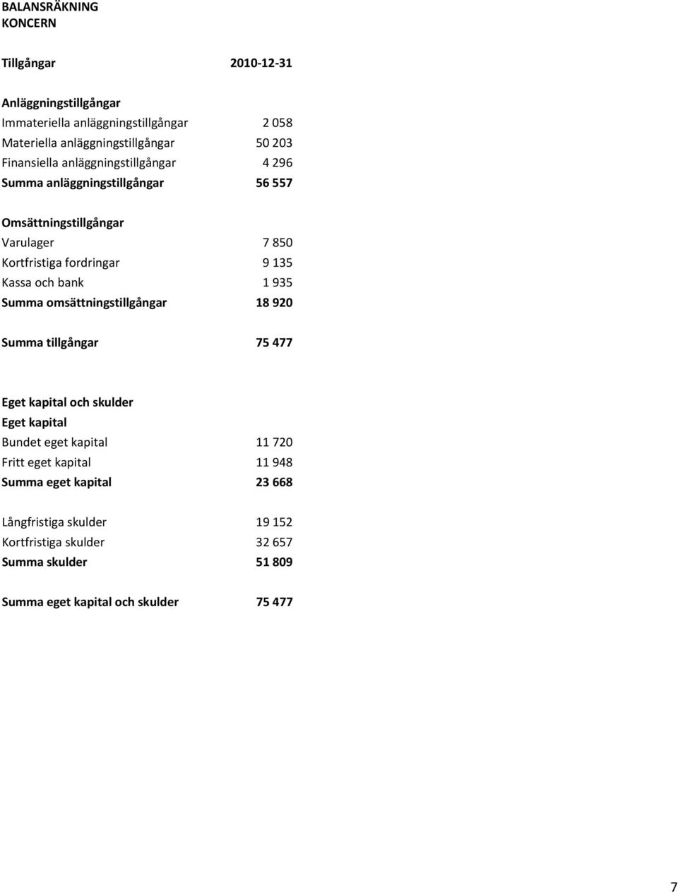 och bank 1 935 Summa omsättningstillgångar 18 920 Summa tillgångar 75 477 Eget kapital och skulder Eget kapital Bundet eget kapital 11 720 Fritt eget