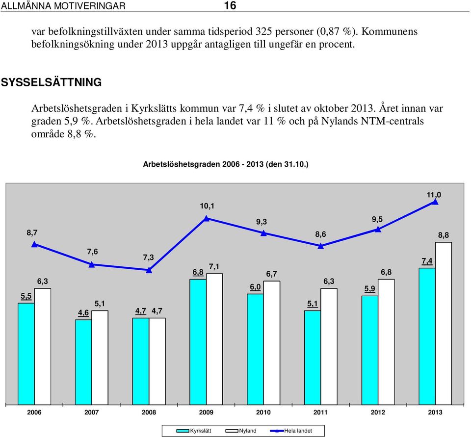 SYSSELSÄTTNING Arbetslöshetsgraden i Kyrkslätts kommun var 7,4 % i slutet av oktober 2013. Året innan var graden 5,9 %.