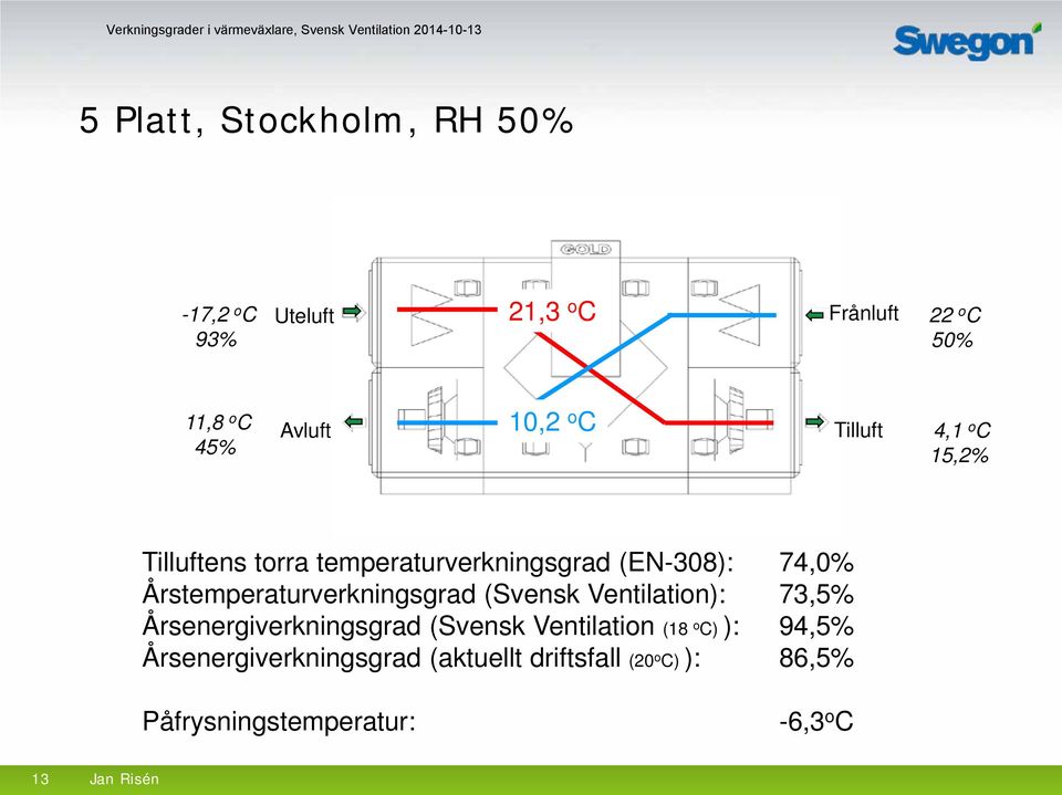 Årstemperaturverkningsgrad (Svensk Ventilation): 73,5% Årsenergiverkningsgrad (Svensk Ventilation