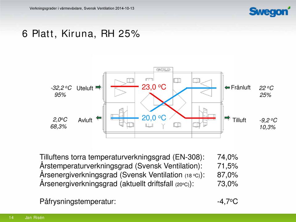 Årstemperaturverkningsgrad (Svensk Ventilation): 71,5% Årsenergiverkningsgrad (Svensk Ventilation