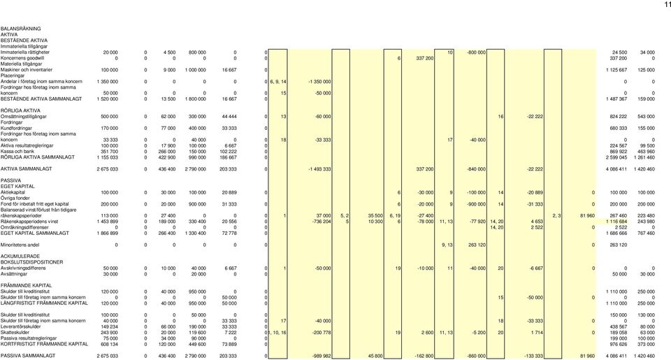 Fordringar hos företag inom samma koncern 50 000 0 0 0 0 0 15-50 000 0 0 BESTÅENDE AKTIVA SAMMANLAGT 1 520 000 0 13 500 1 800 000 16 667 0 1 487 367 159 000 RÖRLIGA AKTIVA Omsättningstillgångar 500