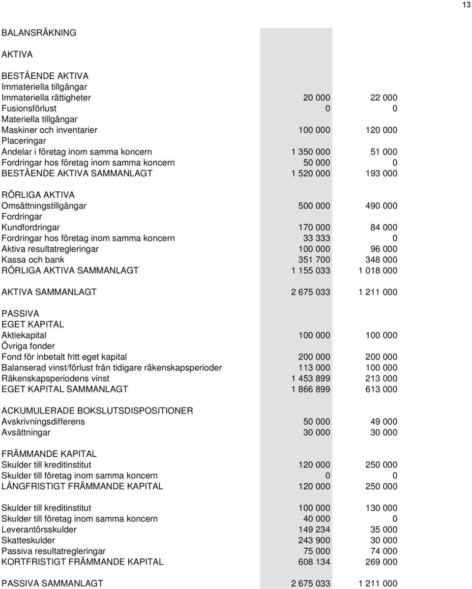 000 Fordringar Kundfordringar 170 000 84 000 Fordringar hos företag inom samma koncern 33 333 0 Aktiva resultatregleringar 100 000 96 000 Kassa och bank 351 700 348 000 RÖRLIGA AKTIVA SAMMANLAGT 1