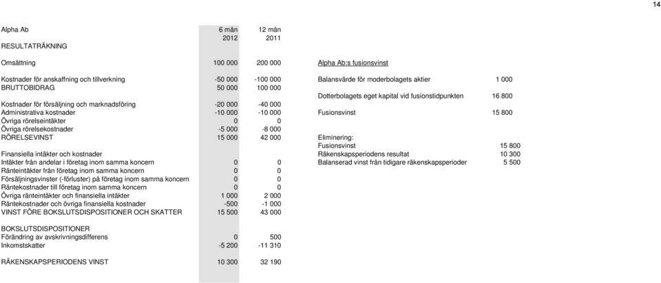 Fusionsvinst 15 800 Övriga rörelseintäkter 0 0 Övriga rörelsekostnader -5 000-8 000 RÖRELSEVINST 15 000 42 000 Eliminering: Fusionsvinst 15 800 Finansiella intäkter och kostnader Räkenskapsperiodens