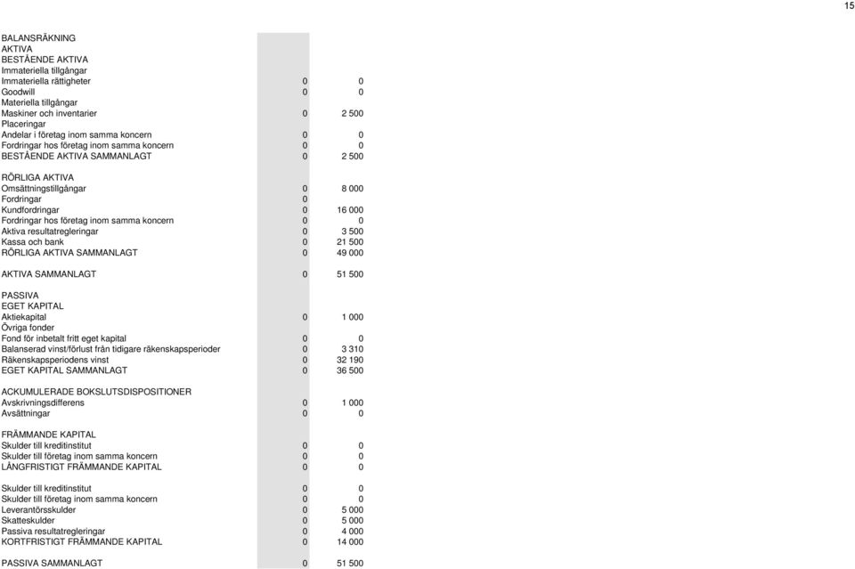 företag inom samma koncern 0 0 Aktiva resultatregleringar 0 3 500 Kassa och bank 0 21 500 RÖRLIGA AKTIVA SAMMANLAGT 0 49 000 AKTIVA SAMMANLAGT 0 51 500 PASSIVA EGET KAPITAL Aktiekapital 0 1 000