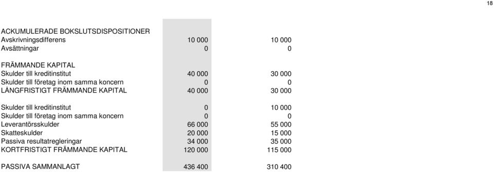 till kreditinstitut 0 10 000 Skulder till företag inom samma koncern 0 0 Leverantörsskulder 66 000 55 000 Skatteskulder 20 000