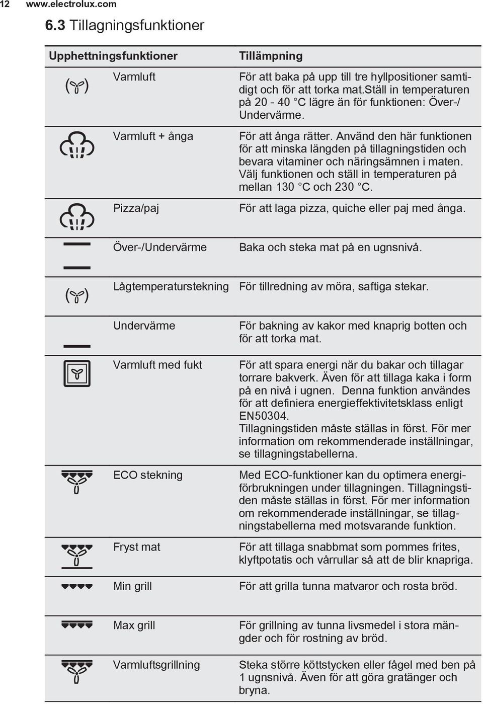 Använd den här funktionen för att minska längden på tillagningstiden och bevara vitaminer och näringsämnen i maten. Välj funktionen och ställ in temperaturen på mellan 130 C och 230 C.