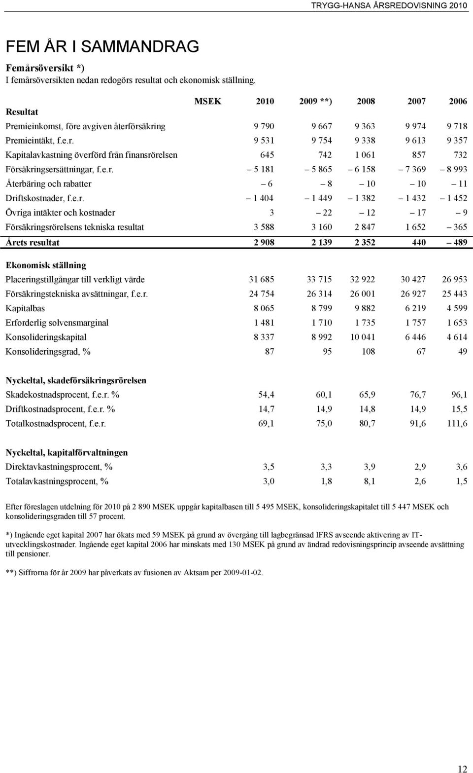 e.r. 5 181 5 865 6 158 7 369 8 993 Återbäring och rabatter 6 8 10 10 11 Driftskostnader, f.e.r. 1 404 1 449 1 382 1 432 1 452 Övriga intäkter och kostnader 3 22 12 17 9 Försäkringsrörelsens tekniska